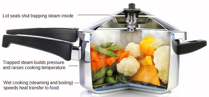 FAQ About The Pressure Limit Of Pressure Cookers